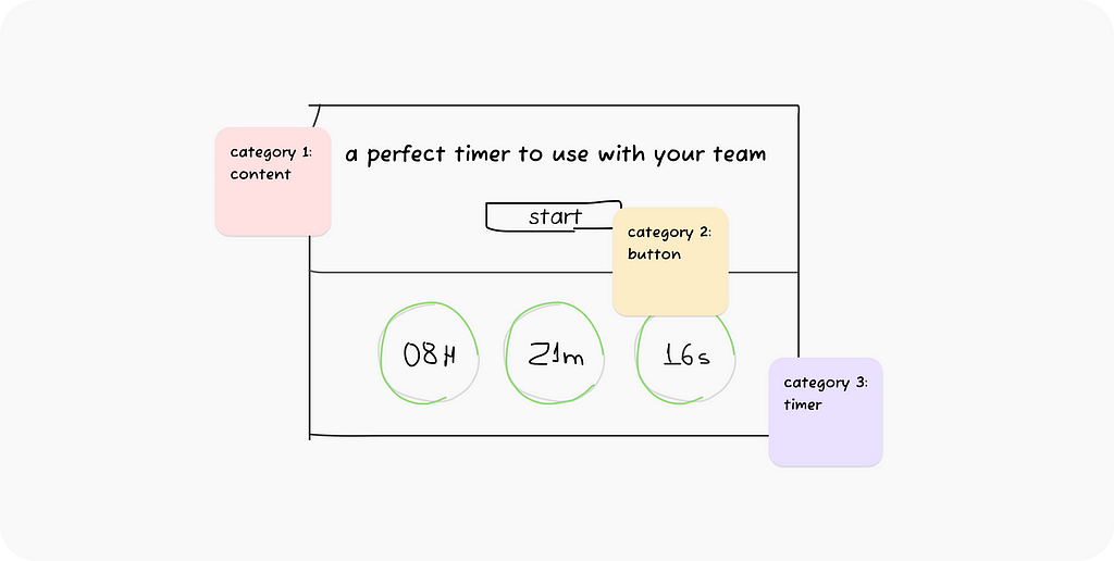 A fake design of a timer component written “a perfect timer to use with your team”, a button named “start” and a timer for eight hours, twenty one mintes and sixteen seconds, with 3 categories described: content, button and timer.