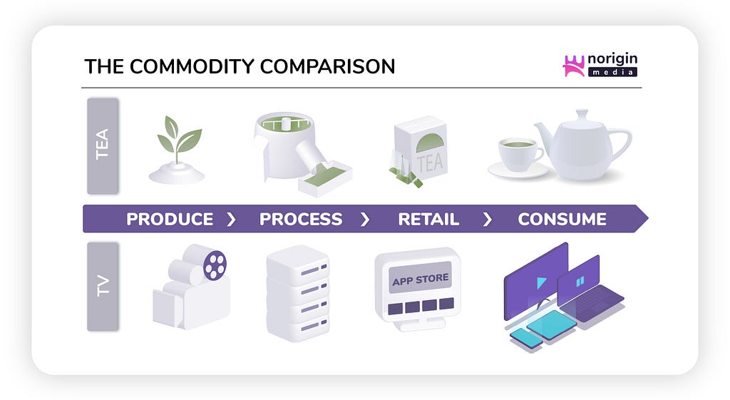 Norigin_Media_Streaming_UX_Commodity_Tea_Comparison