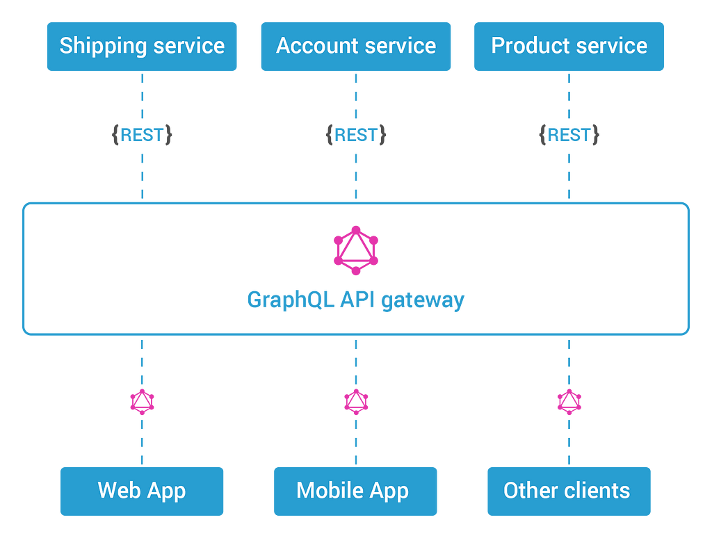 The GraphQL API Gateway