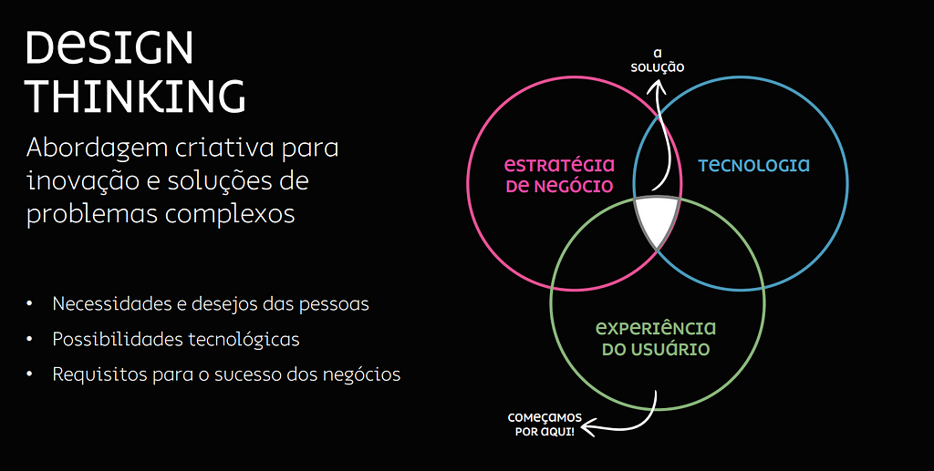 Estrutura do design thinking.