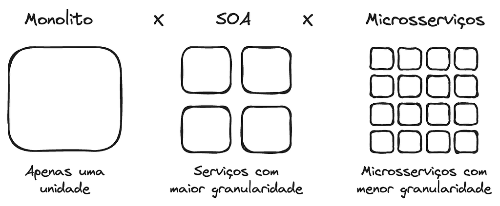 Demonstra as diferenças entre um Monolito que é apenas uma unidade; o SOA que são serviço com maior granularidade; Microsserviços que são microsserviços com menor granularidade.