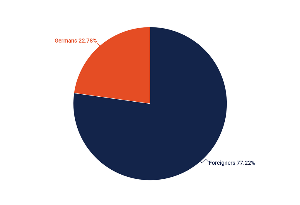 Pie chart: 77.22% of hired candidates is foreigner while 22.78% is German.