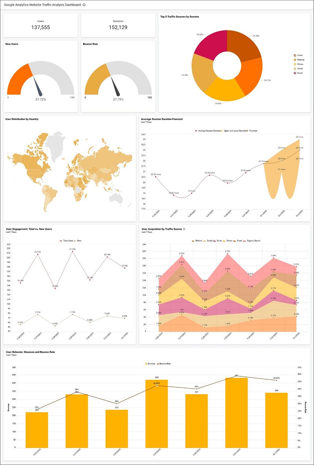 Google Analytics Website Traffic Analysis Dashboard