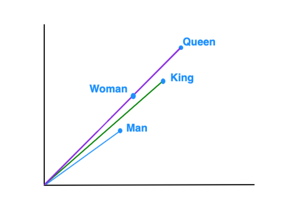 Figure 1: Position of King, Queen, Man & Woman.