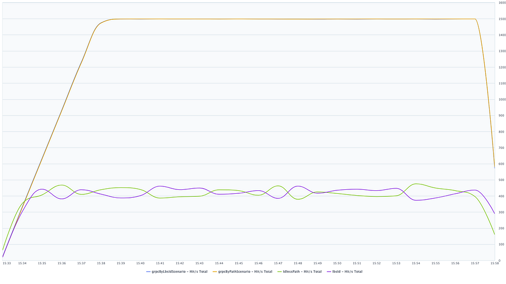 Hits graph over time with test second iteration throughput, gRPC scenarios around 1500, and http scenarios around 400.