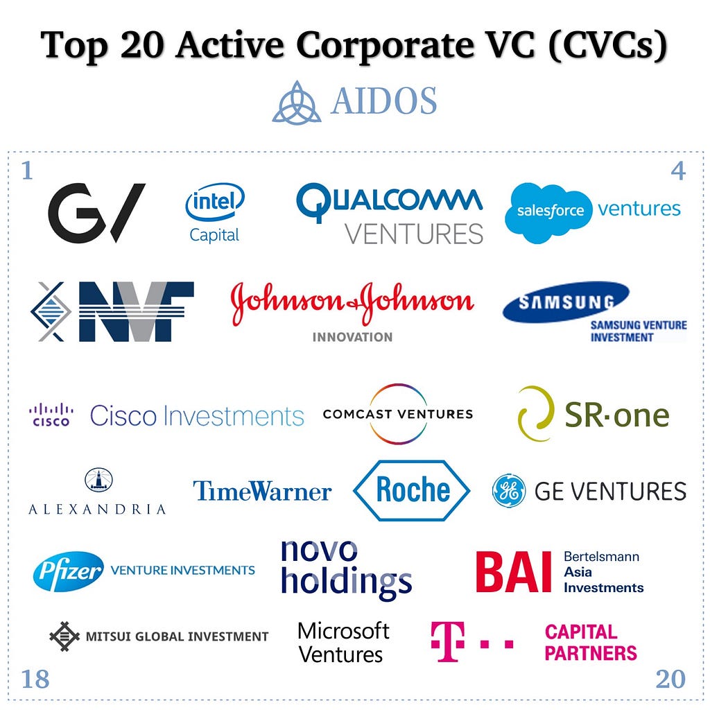 Aidos: Top 20 Most Active Corporate VC (CVCs).