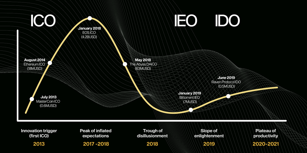 The Crypto Funding Hype Cycle. From the first ICO in 2013 to the first IEO and IDO in 2019. Crypto funding models are continuously evolving to improve upon inherent pitfalls. Source: NGRAVE.