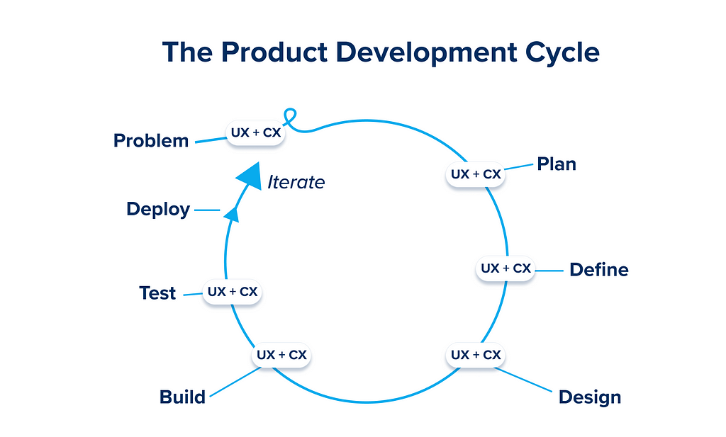 A circular line drawing that connects areas where UX and CX intersect in the product development cycle.