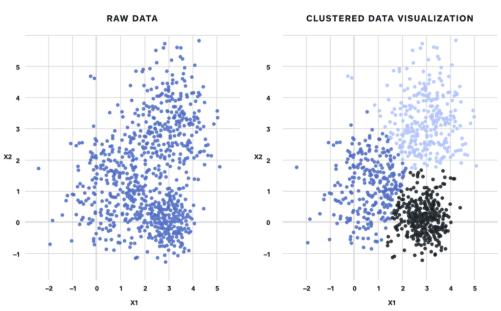 Understanding Clustering: Unveiling the Principles and Techniques of K-mean Clustering