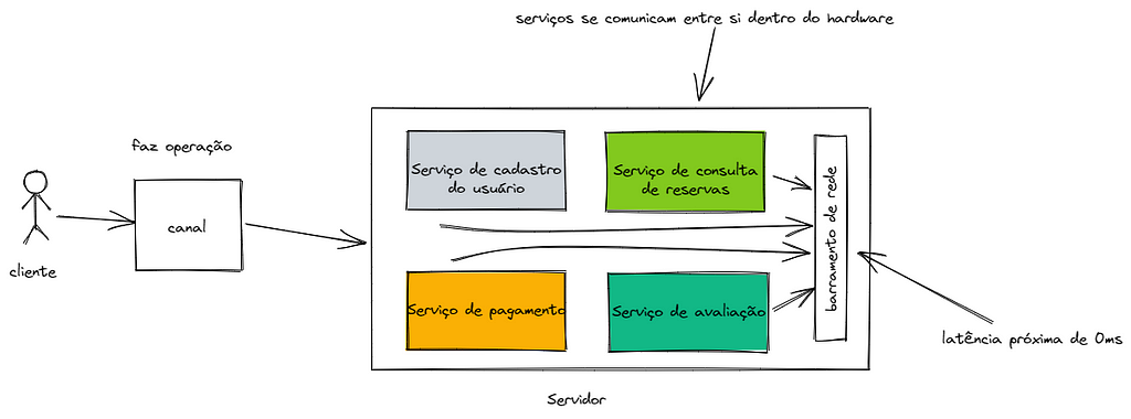 representação simples de uma interação de um sistema distribuído em um único hardware.