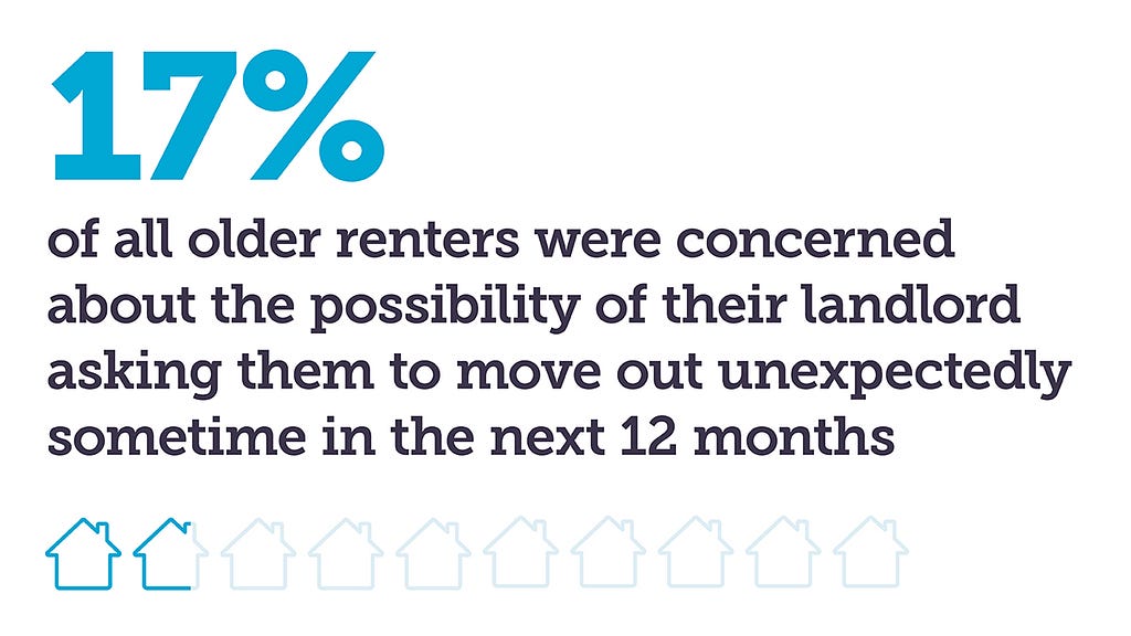 White graphic featuring an illustration of 10 housing outlines, about 17% of which are coloured in. Text reads: 17% of all older renters were concerned about the possibility of their landlord asking them to move out unexpectedly sometime in the next 12 months.