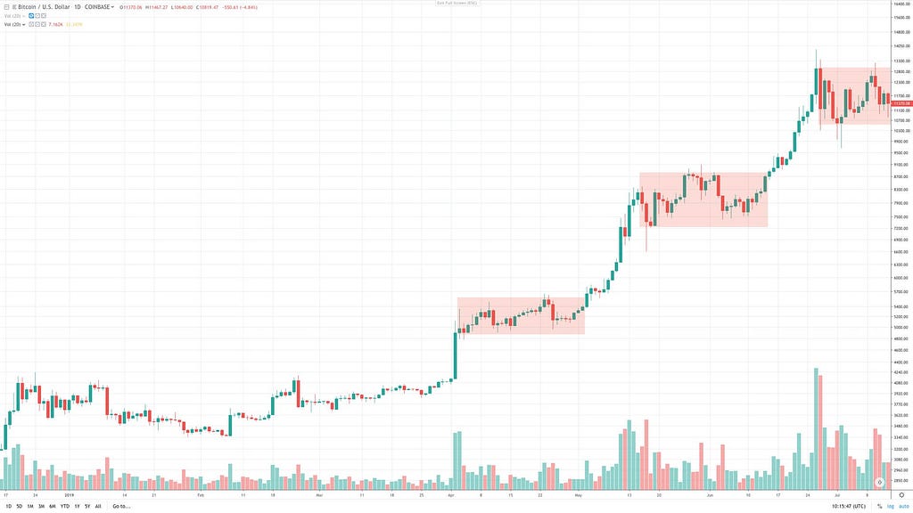 Bitcoin price (15 Dec 2018–13 Jul 2019)