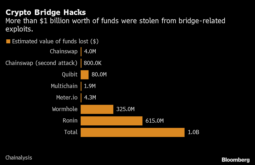 Crypto bridge hacks