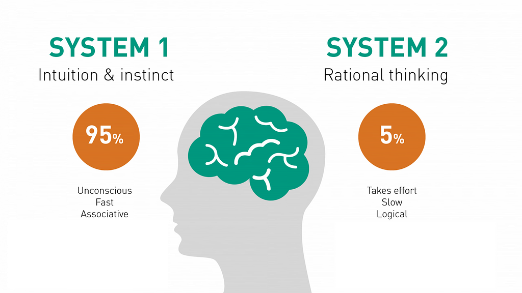 Kahneman thinking diagram “System 1 (intuition & instinct, 95%, unconscious)” and “System 2 (rational thinking, 5%, logical)”