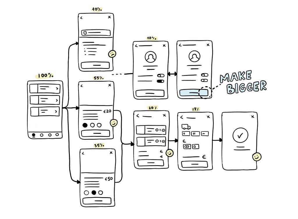 Wireframes representing a simple app. It shows drop-off rate and user satisfaction. The button size is the only discussion