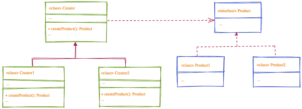 UML Diagram of Factory Method Design Pattern