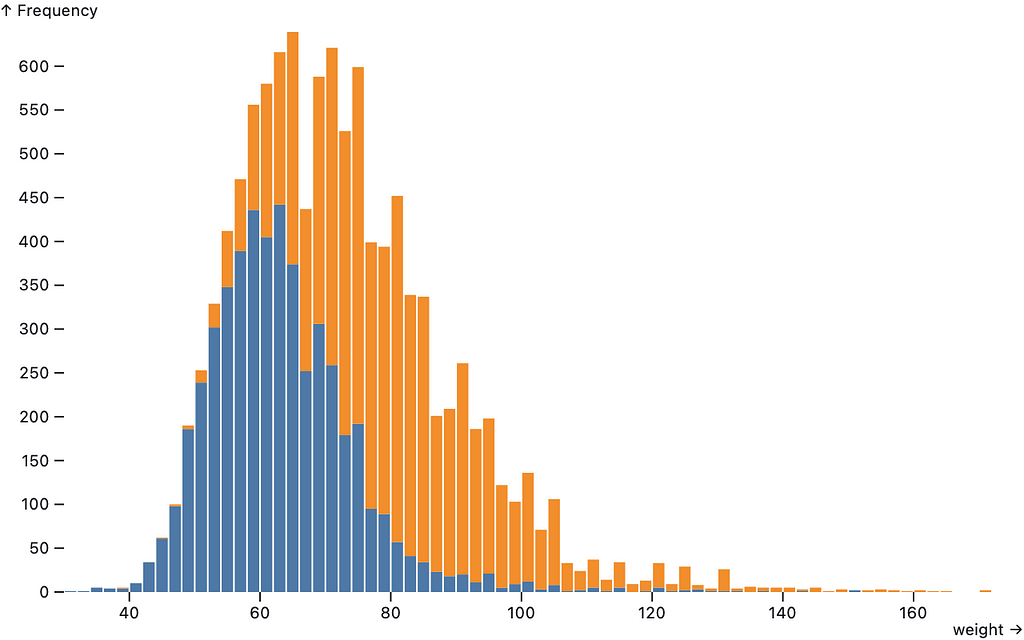 This histogram shows two overlapping, approximately normal (bell curve) weight distributions. The female distribution is centered around 60kg, while the male distribution is centered around 75kg.
