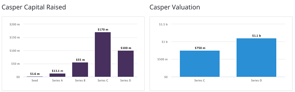 Casper Historical Valuations & Fundraising