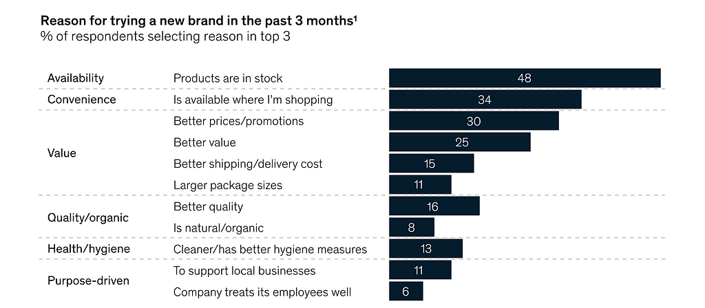 Chart showing the reasons why customers tried new brands during COVID pandemic