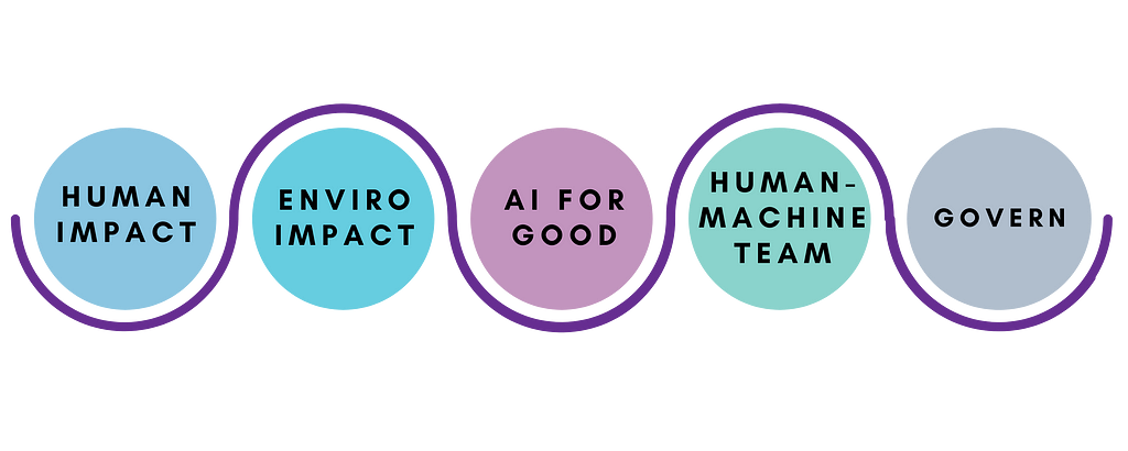 A sequence of five circles that are annotated with the five facets of responsible AI — Human Impact, Enviro Impact, AI for Good, Human-Machine Team, and Govern