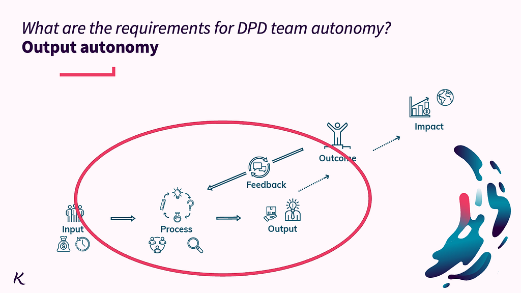 En tegning som viser en rekke fra input til prosess til output til outcome til impact. Det er en feedbackpil tilbake fra outcome til prosess. Over står det “Output autonomy”