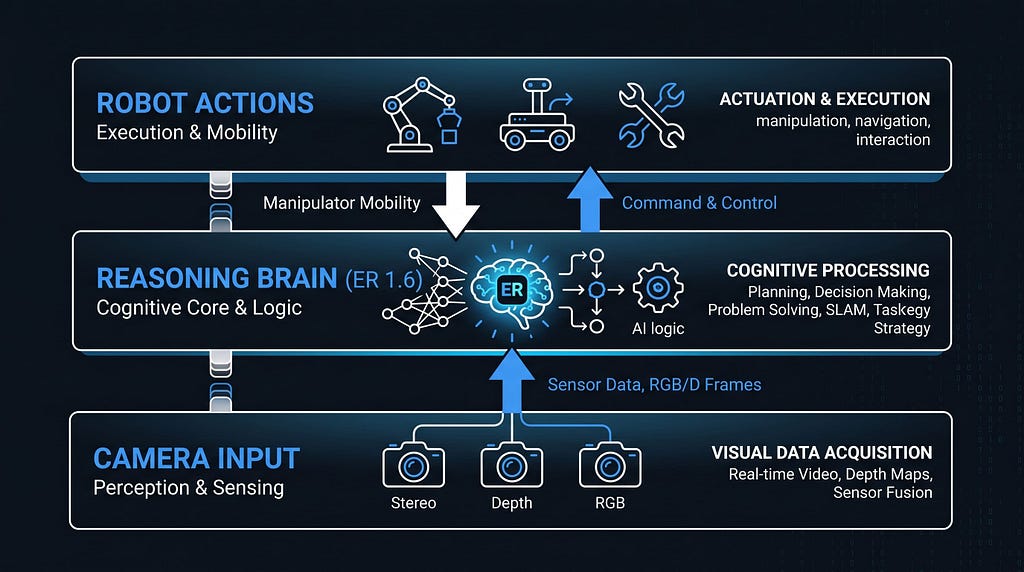 Gemini Robotics ER 1.6 modular architecture with reasoning and action layers