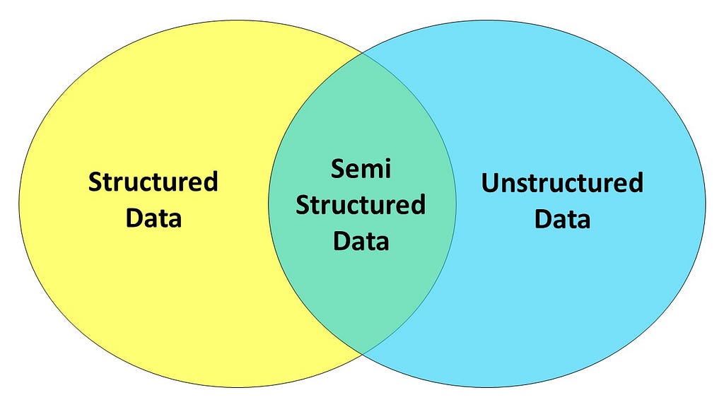 Types of Data based on Format