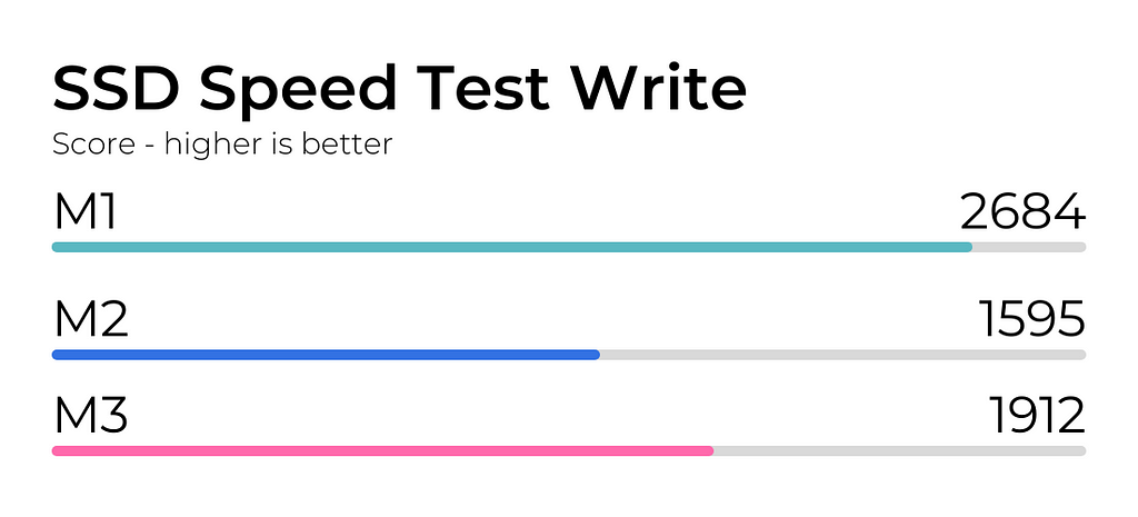 SSD Speed Test Write