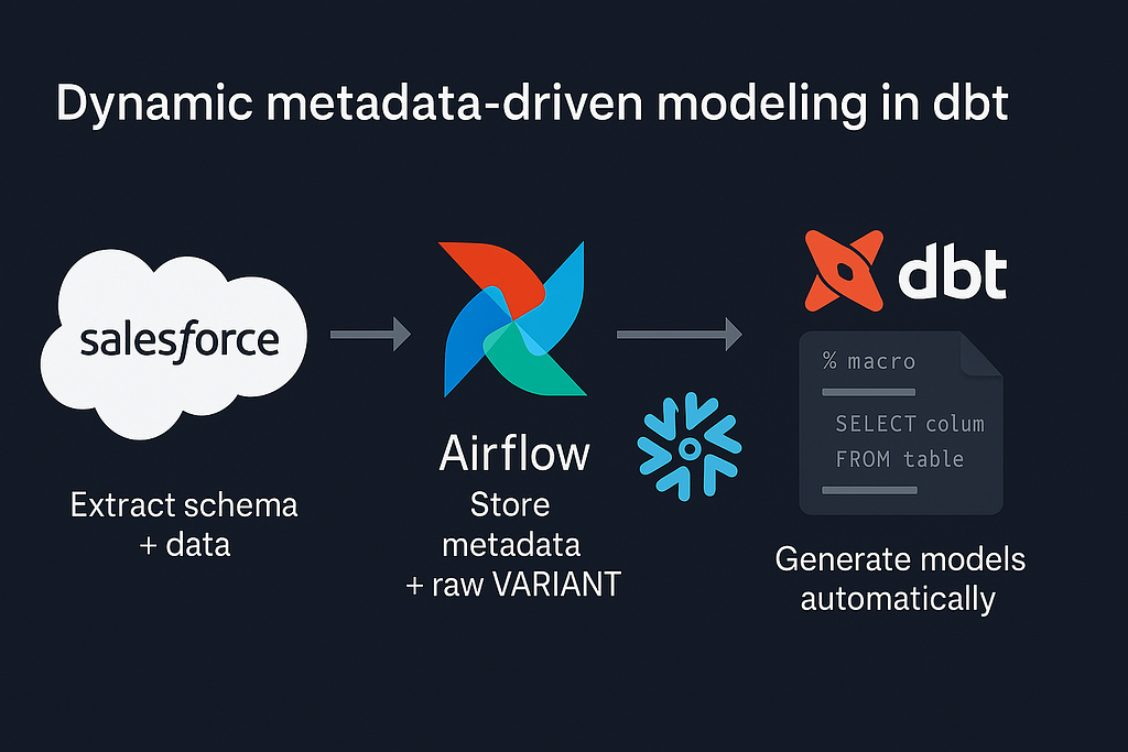Automating Salesforce → dbt Models: Dynamic Metadata-Driven Modeling