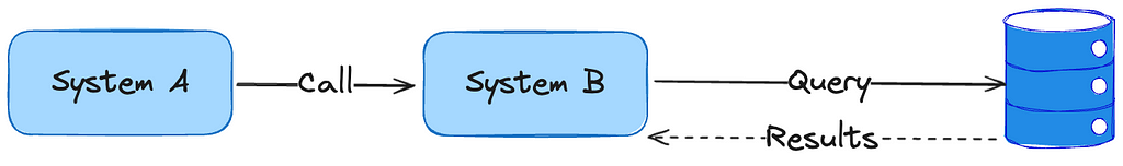 System to System Without Cache