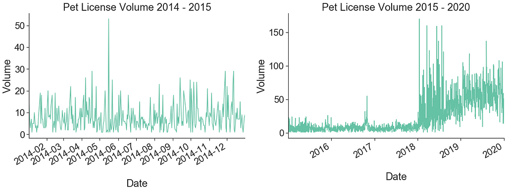 Pet Licensing Volume Split by Epoch