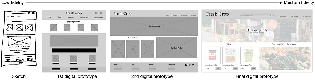 picture showing from left to right, of the beginning sketches of the website to a mid fidelity digital prototype