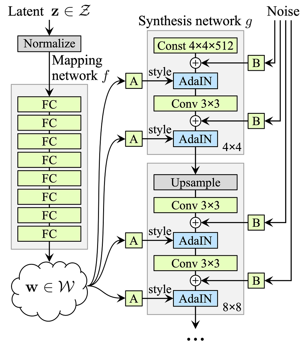 An image of the StyleGAN model architecture. It is gross and ugly, but powerful.