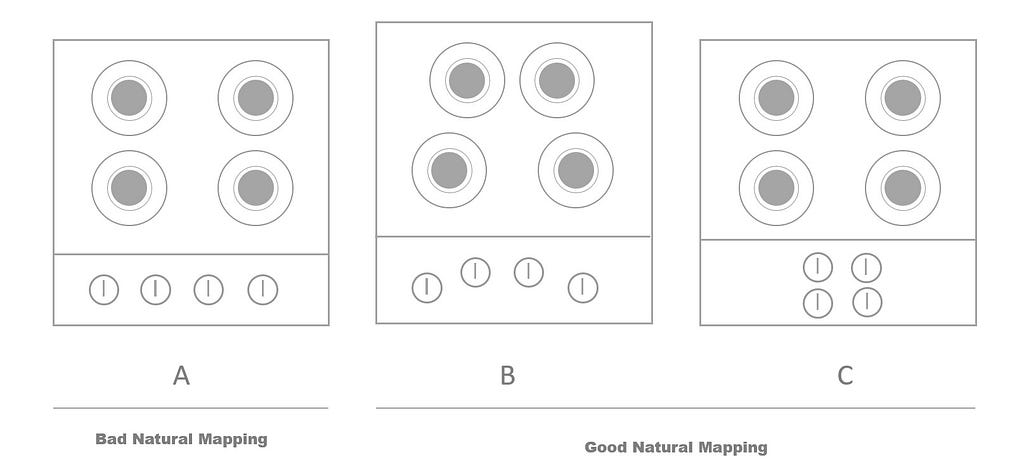 Three different stoves demonstrating good and bad uses of natural mapping.