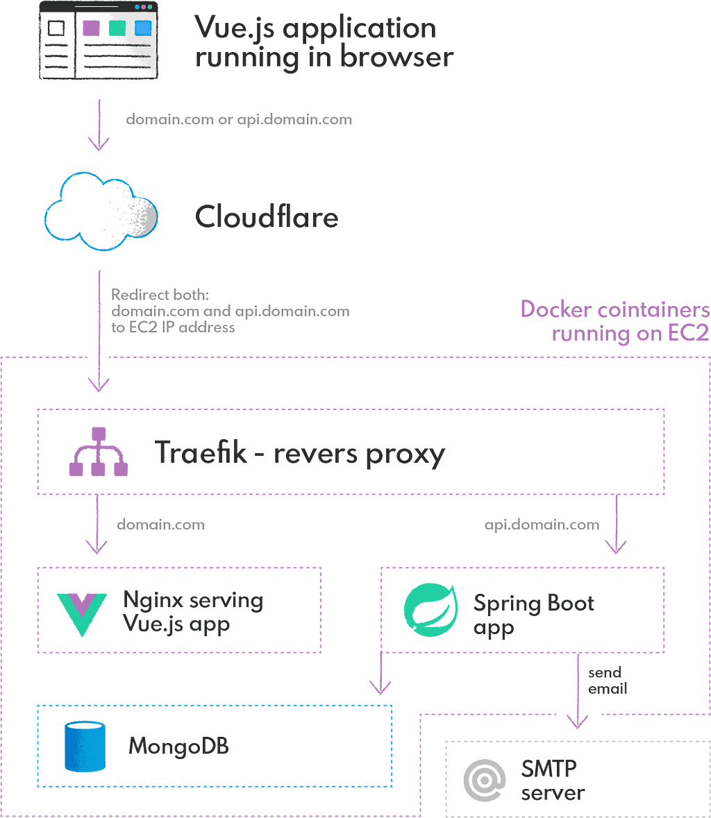 Networking scheme