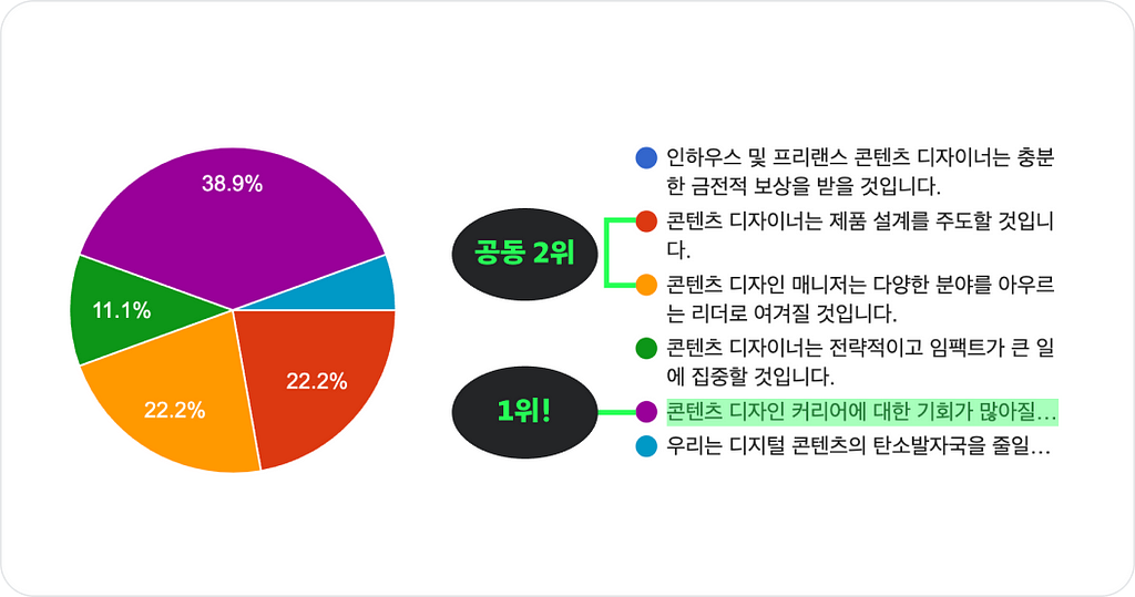 투표 결과 ‘콘텐츠 디자인 커리어에 대한 기회가 많아질 것이다’가 1위를 차지했다.