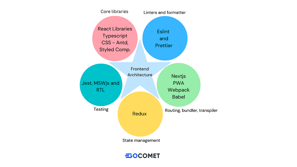 tech stack at Gocomet