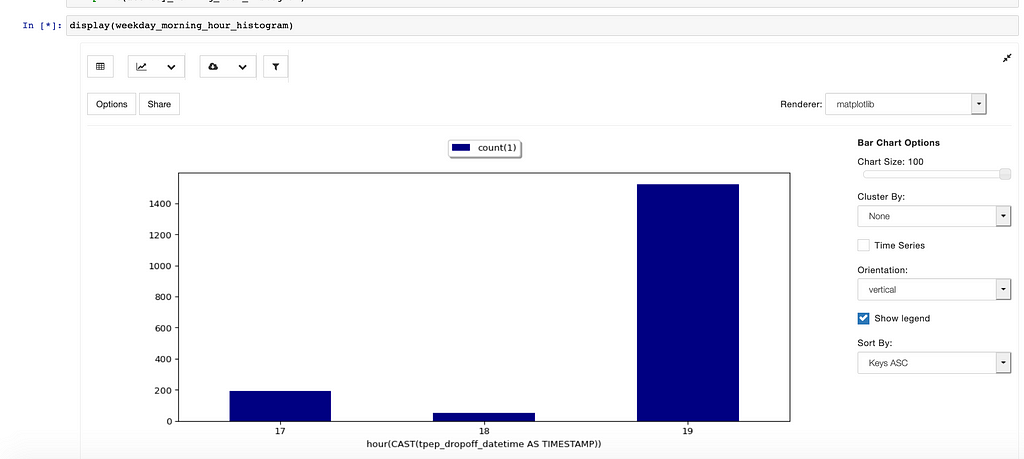 Bar graph showing when top demand is for taxis (at 7pm)