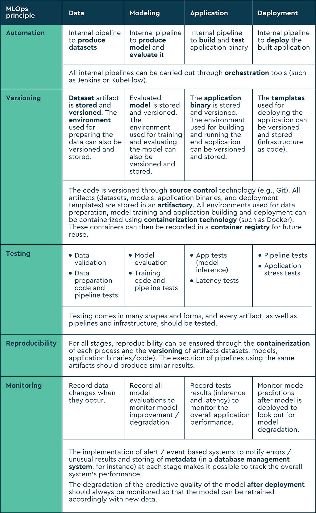 A table mapping MLOps principles to each stage of the ML lifecycle.