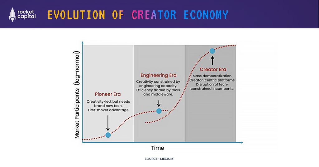 Graph for the evolution of creator economy with different eras that lead to creator economy
