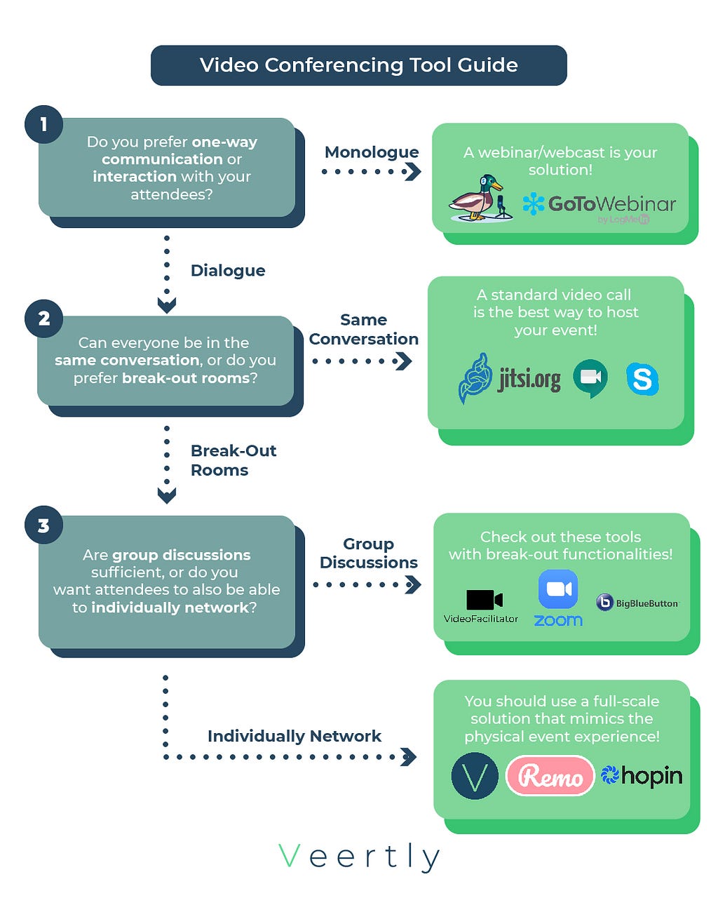 Full decision tree to find the best video-conferencing tool for your needs. Veertly!