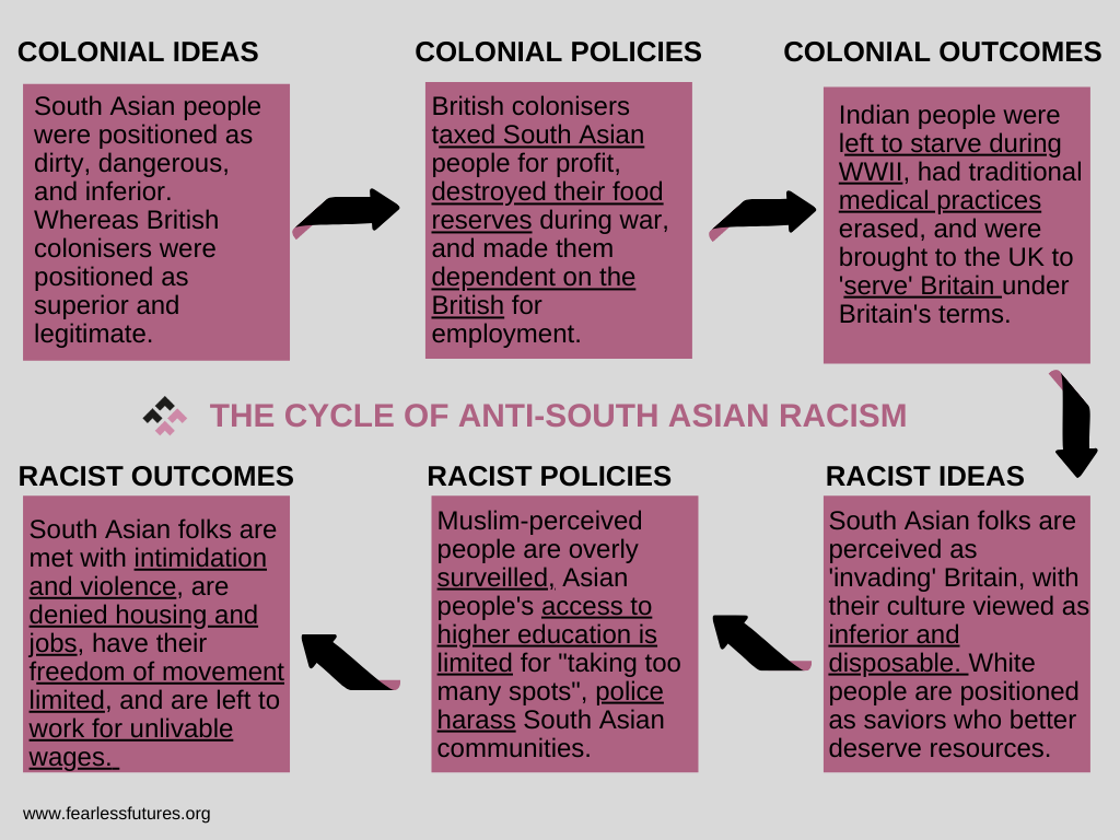 The Graphic reads “The Cycle of Anti-South Asian Racism”, listing examples in pink boxes labeled Colonial Ideas, Policies, and Outcomes respectively, leading with arrows to pink boxes labeled Racist Ideas, Policies, and Outcomes.