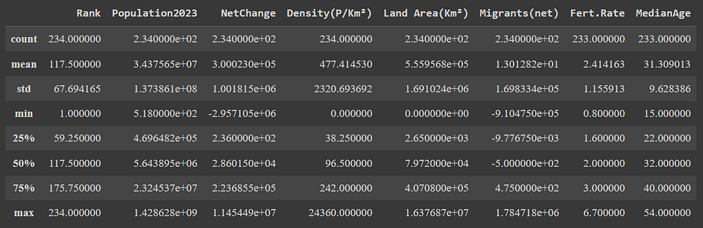 A screenshot of the descriptive statistics of the numerical columns.