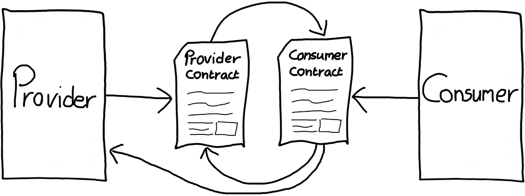 Diagram: both the provider and consumer write a contract. The contracts are compared with each other. The consumer contract is also compared to the provider.