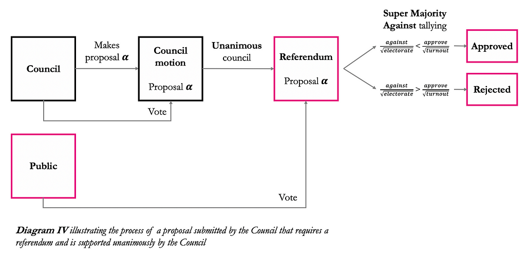 Diagram IV illustrating the process of a proposal submitted by the Council that requires a referendum and is supported unanim