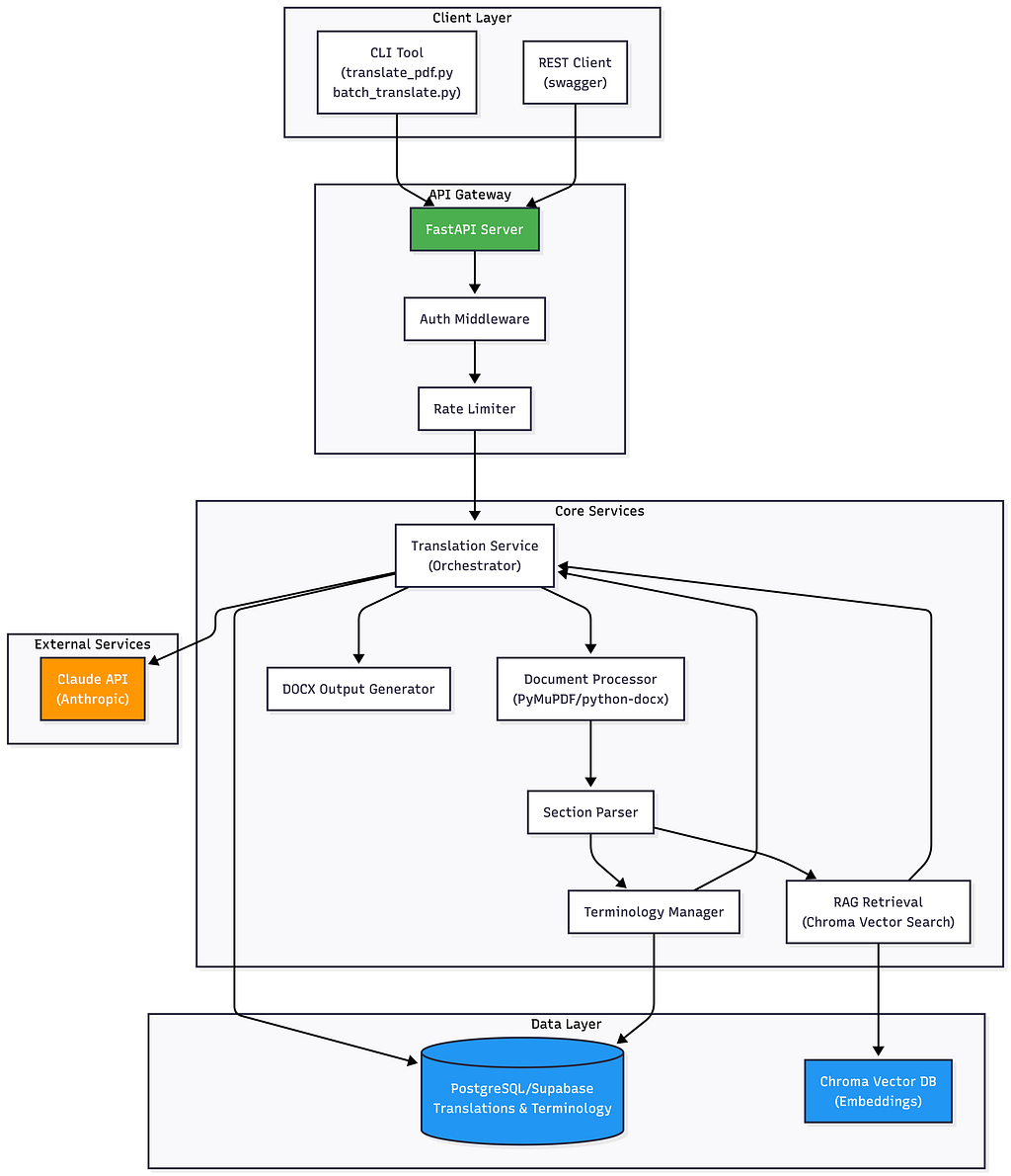 Building a RAG-powered Patent Translation System with Claude