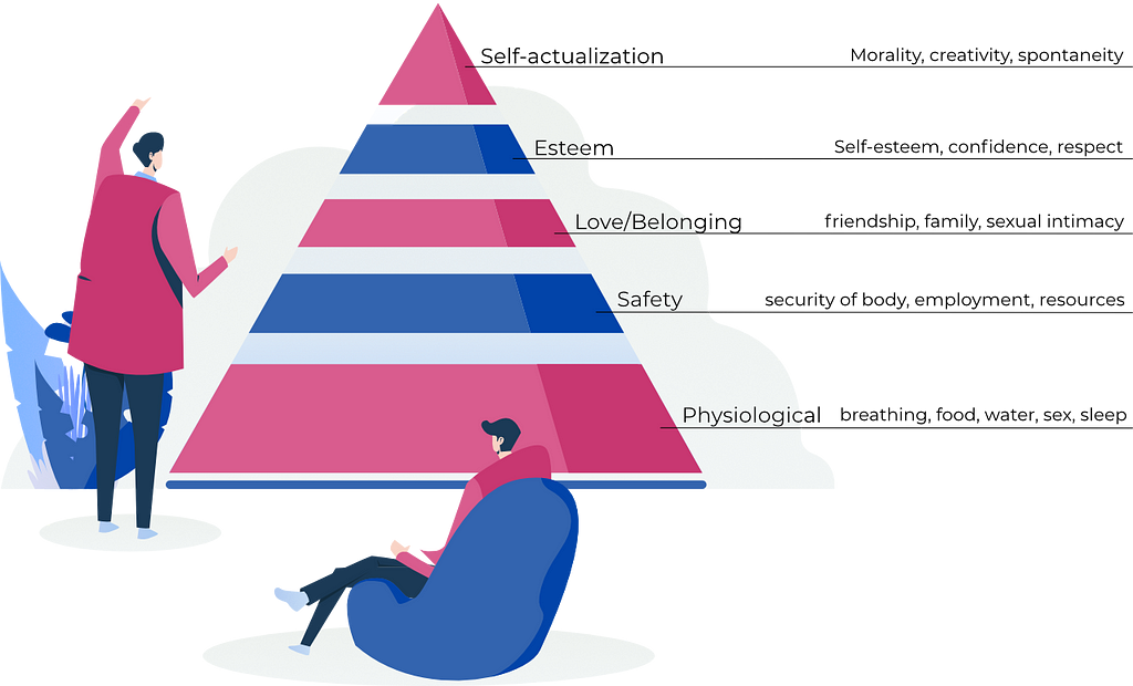 Diagram of Maslow’s hierarchy of needs