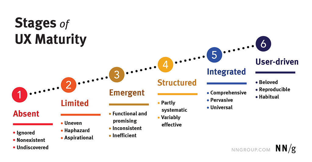 Image showing the 5 stages of UX Maturity proposed by Nielsen Norman Group (Absent, Limited, Emergent, Structured, Integrated, User-driven).