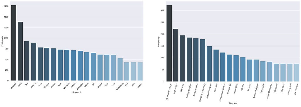 Previews of keyword and bigram bar charts