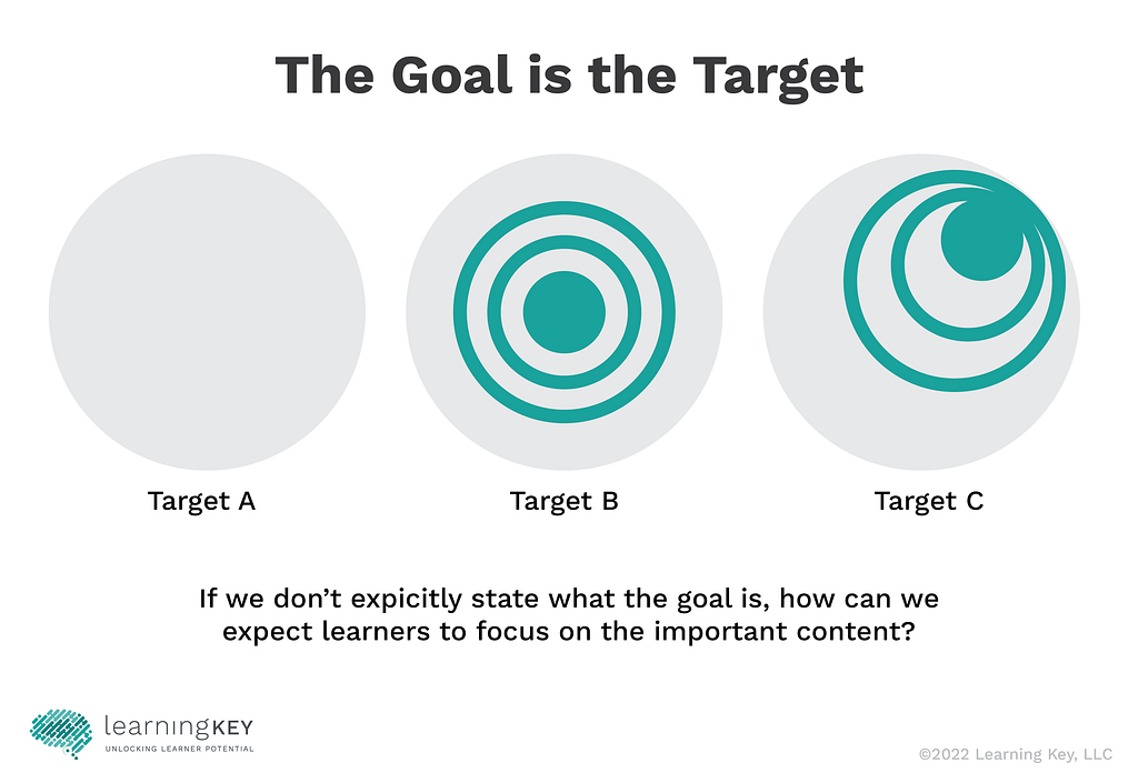 Three circle targets that illustrate how we can direct focus. Target A is a blank target that doesn’t specify where the focus should be. Target B is a standard target with rings and the “bullseye” in the center. Target C illustrates that our goals, or focus, are not always “down the middle” by moving the rings and the “bullseye” the the upper-right corner of the target. Goals help to shift the learners’ focus where we want it to go.